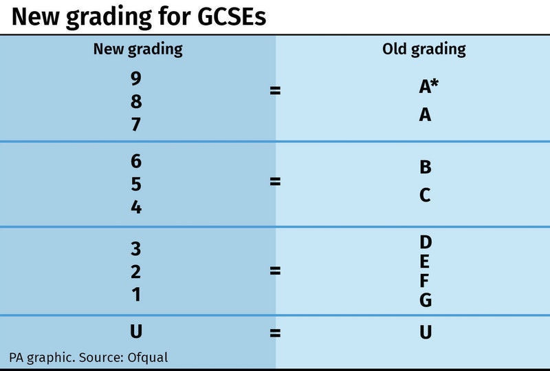 Gcse Results Grading System