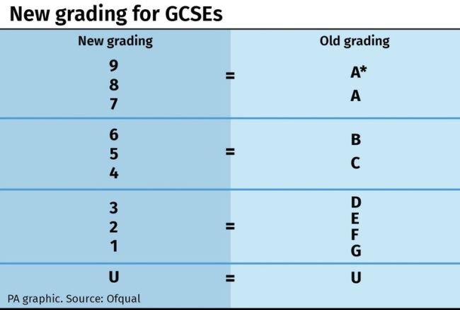 What is the difference between the new (9 to 1) GCSE grades and the old (A*  to G) GCSE grades? 