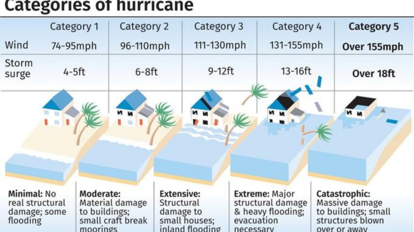 What Causes A Hurricane And Have We Had One In The Uk Itv News