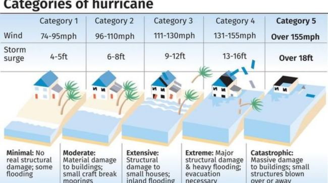 Understanding Tropical Storm and Hurricane Force Winds: Categories and  Impacts