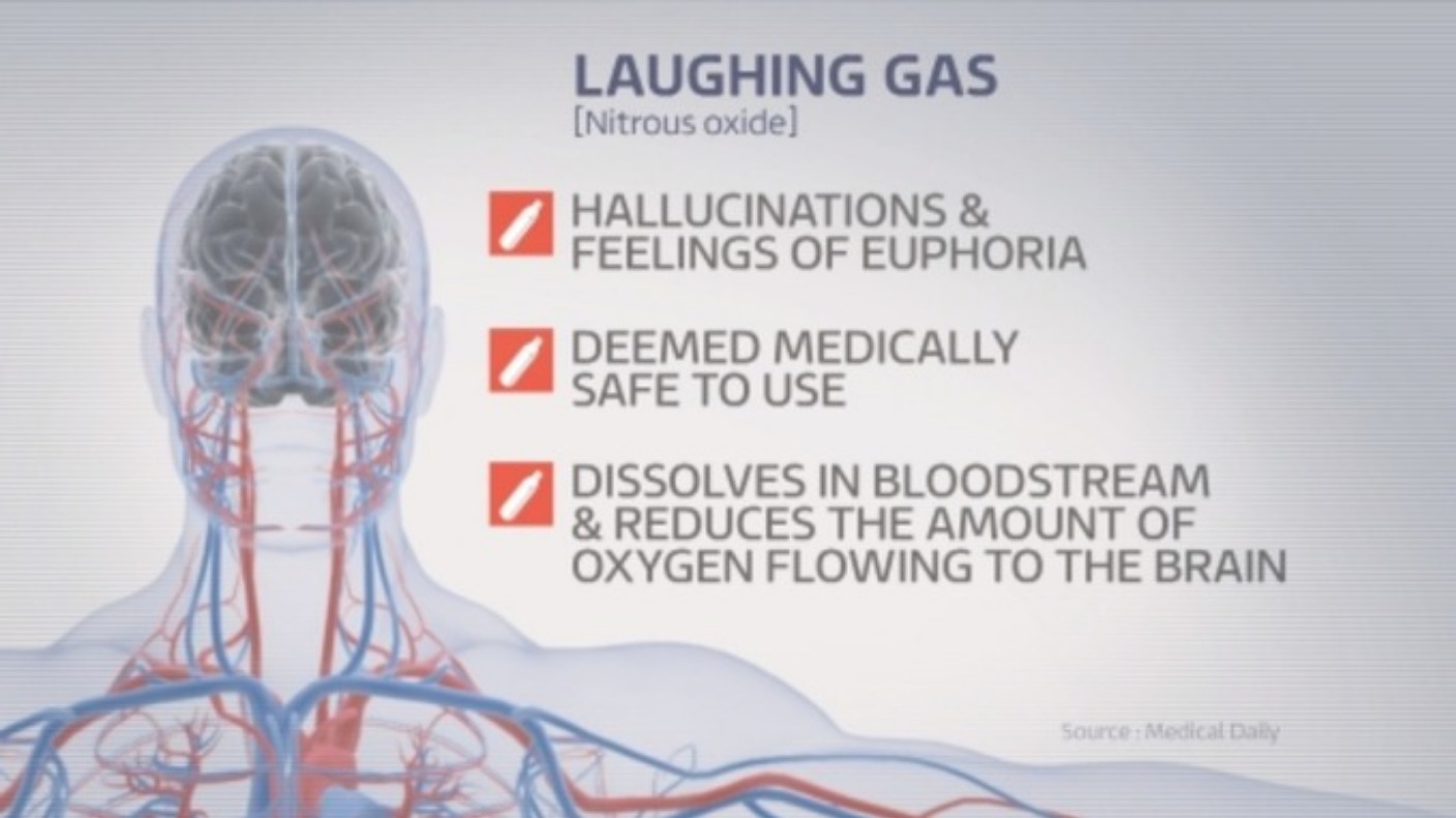 Warnings Over Dangerous And Addictive Craze Of Laughing Gas Itv News Wales