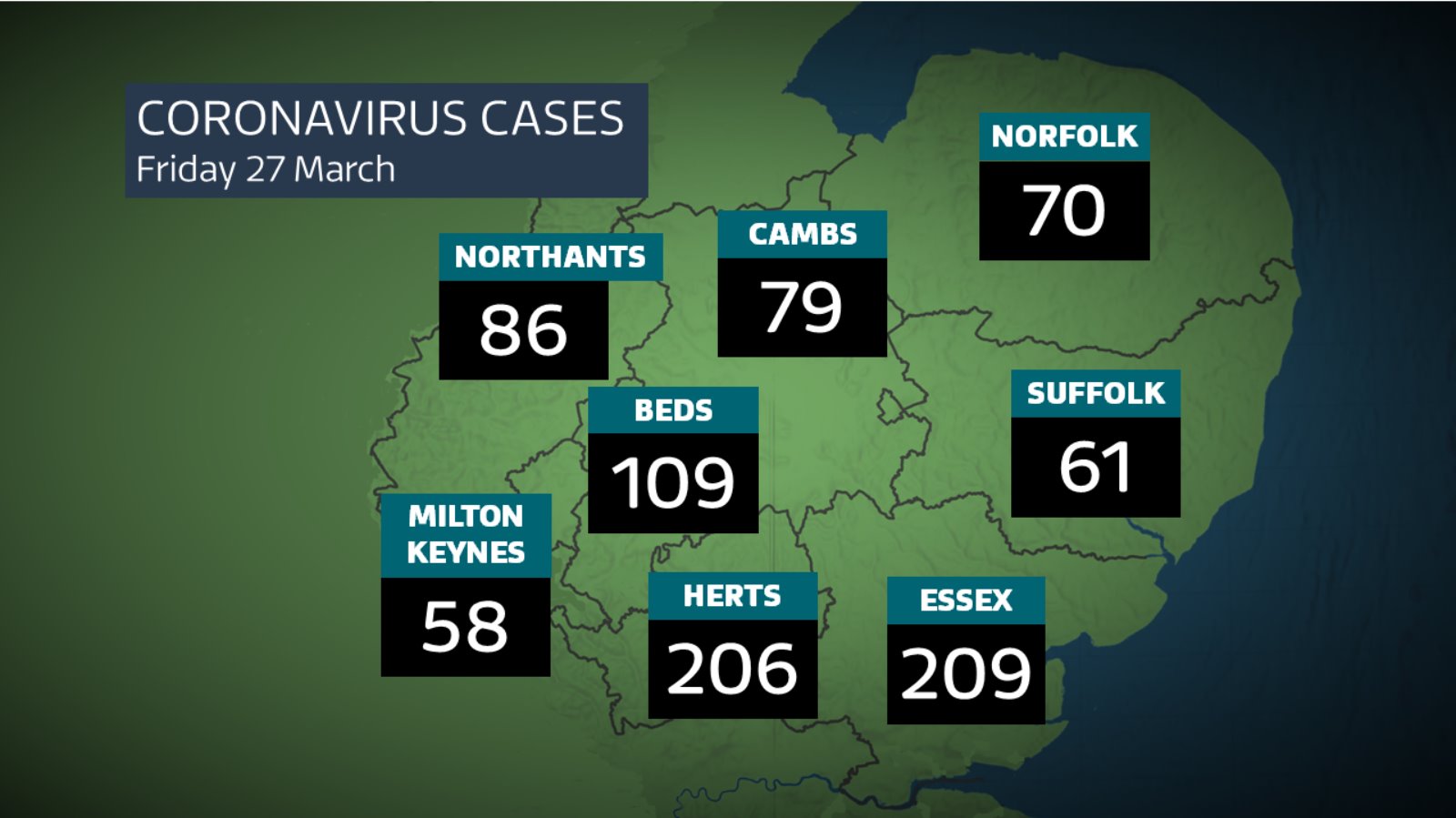 Biggest rise in coronavirus cases in the Anglia region for nine days