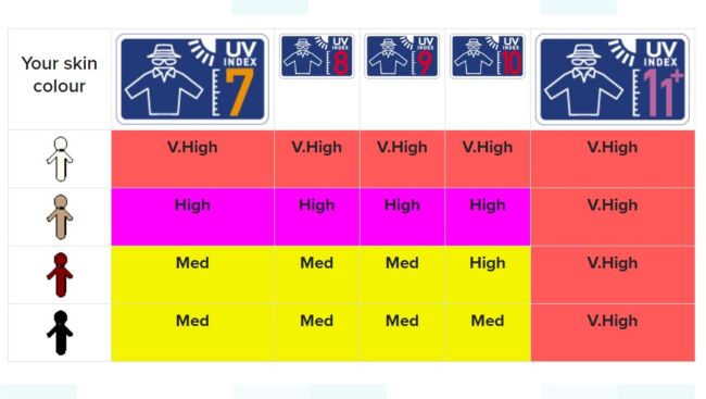 Confused about the UV Index? - Irish Skin Foundation