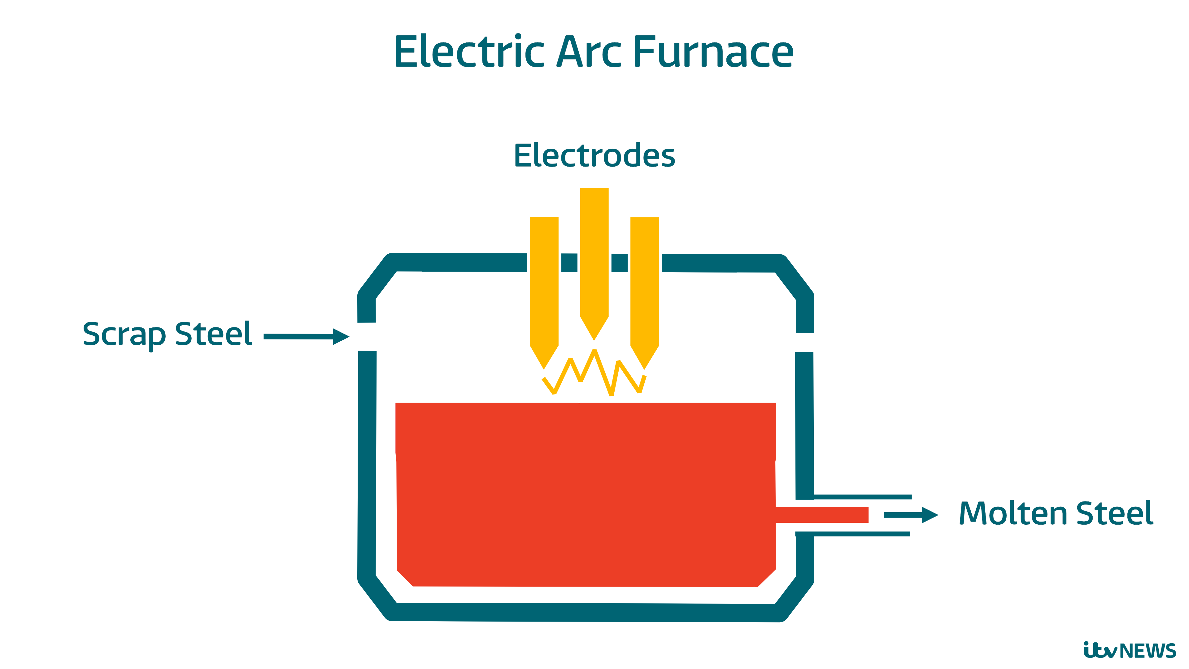 A Detailed Explanation of the Electric Arc Furnace - What It is and How It  Works 