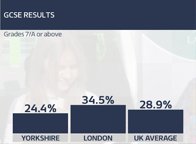 Number Of Top Gcse Grades Across Yorkshire And Lincolnshire Rises For Second Year Running Itv News Calendar Number Of Top Gcse Grades Across Yorkshire And Lincolnshire Rises For Second Year Running Itv News Calendar