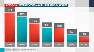 Weekly Coronavirus Deaths In Wales Continue To Fall Itv News