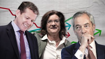 Plaid Cymru surges ahead of Reform with Greens ahead of Labour in ITV Senedd election poll
