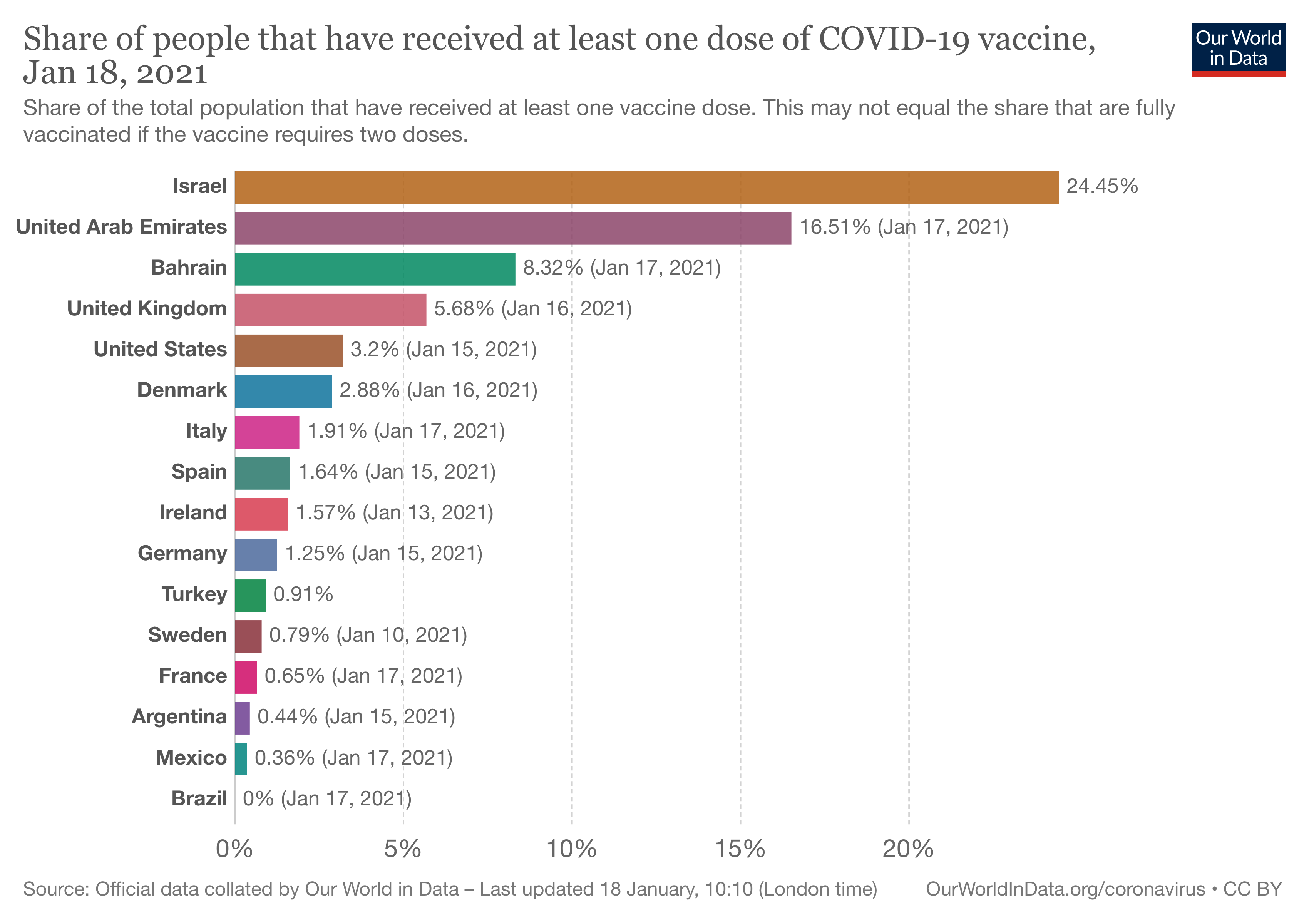 Vaccination rate england Data does