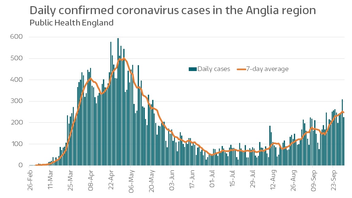 The graph shows the daily number of confirmed coronavirus cases in the Anglia region during the pandemic