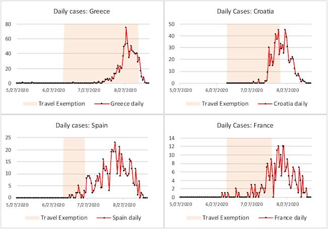 Frequency of importations over time for the top 4 most common countries of travel reported by individuals testing positive for SARS-CoV-2 during the study period.