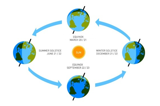 Equinox And The Equilux What S The Difference Itv News