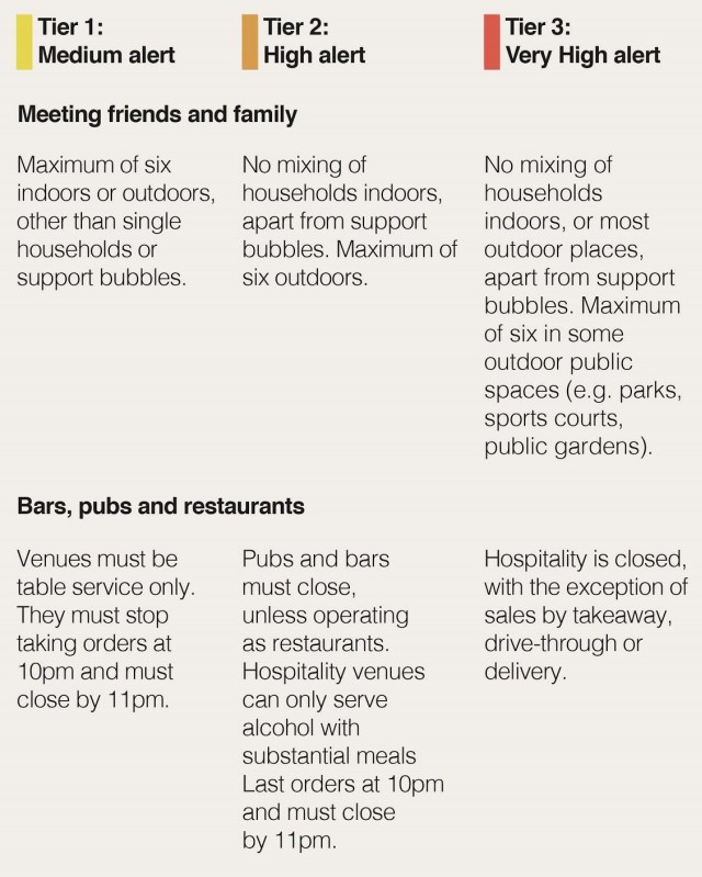 Covid 19 What Is The New Tier System England Will Enter When Lockdown Ends Itv News