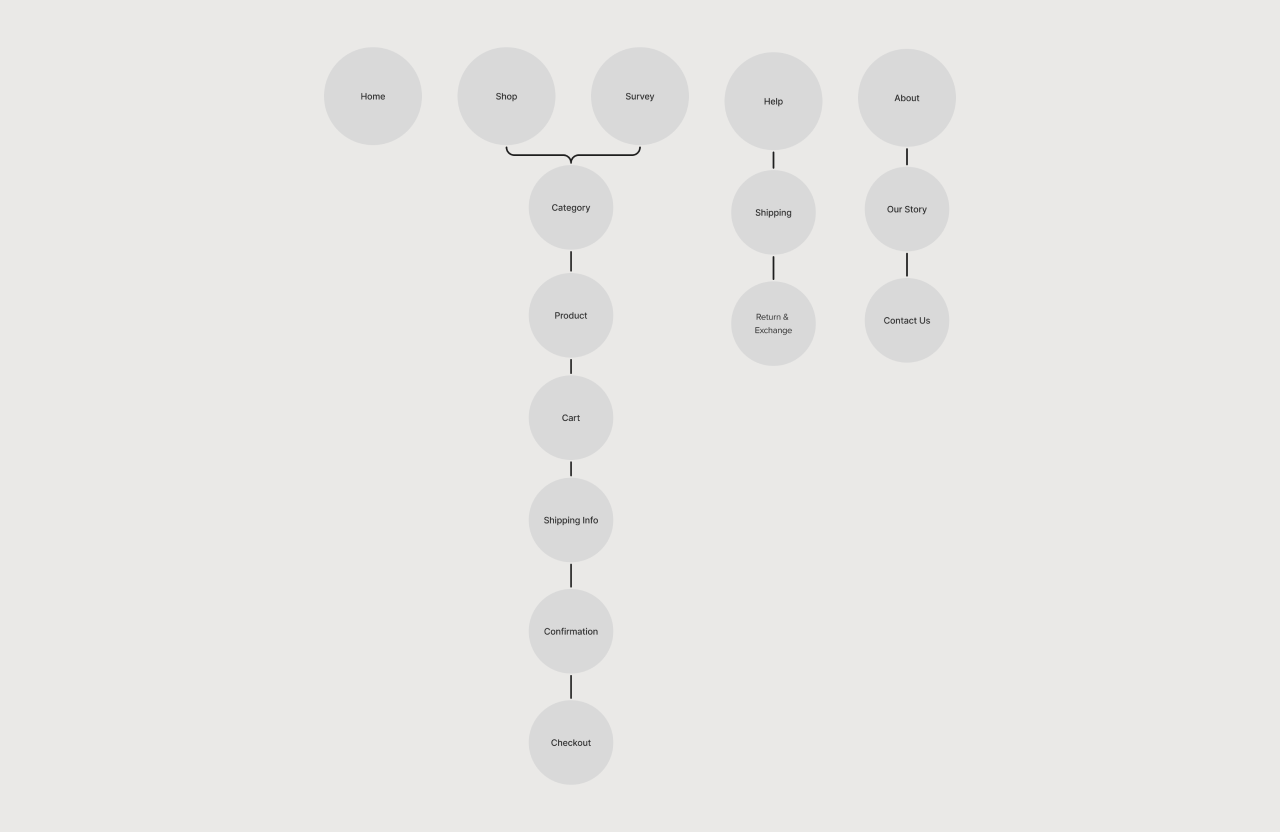 Brew Information Architecture