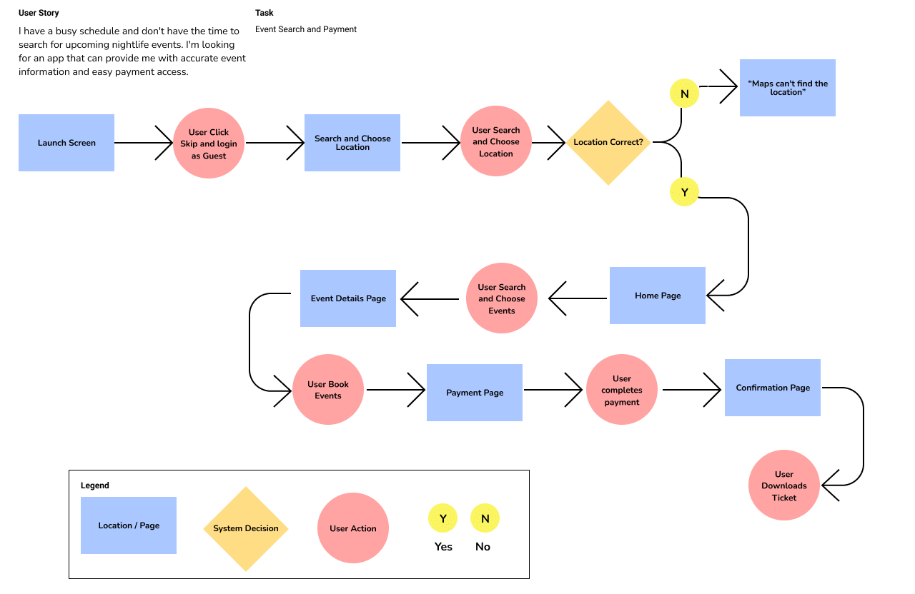 User flow task one