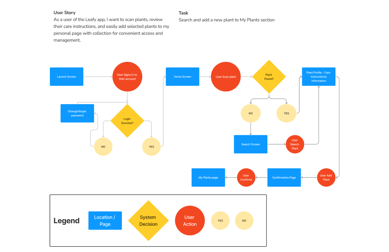 User flow task