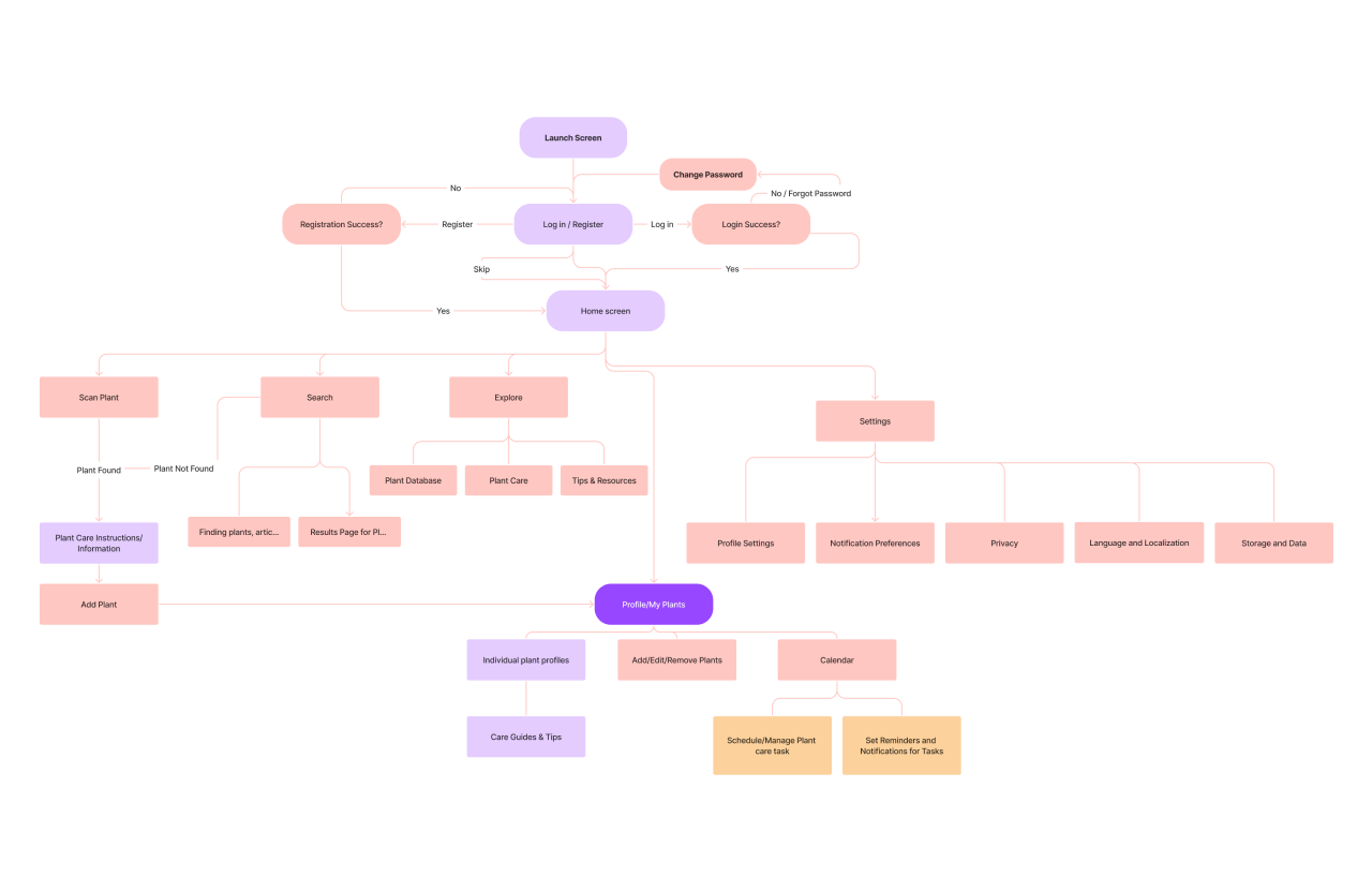 Sylva - Information Architecture