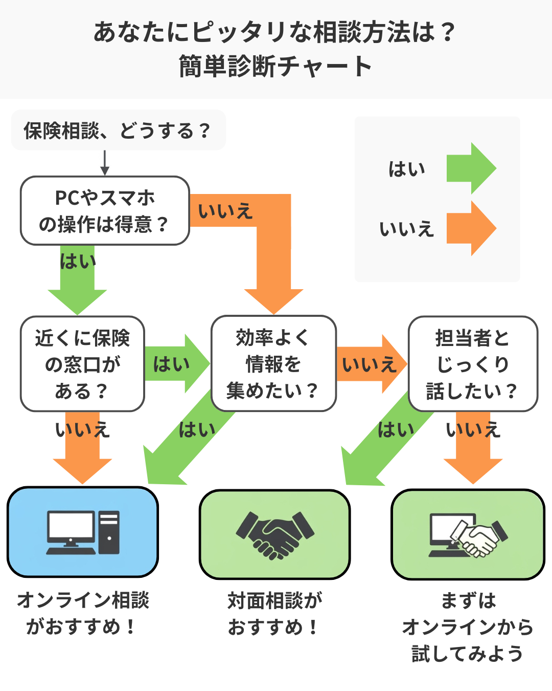 5 画像 フローチャート「保険相談、どうする？」