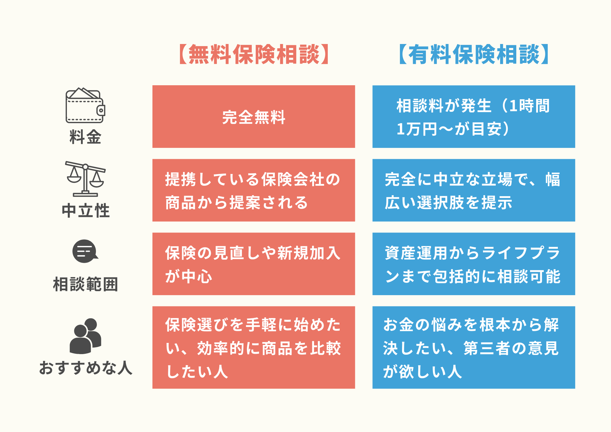 2 図表 無料相談 vs 有料相談 比較表