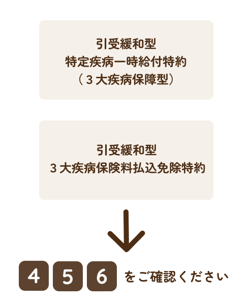 引受緩和型特定疾病一次給付特約、引受緩和型3大疾病保険料払込免除特約の場合、4,5,6をご確認ください