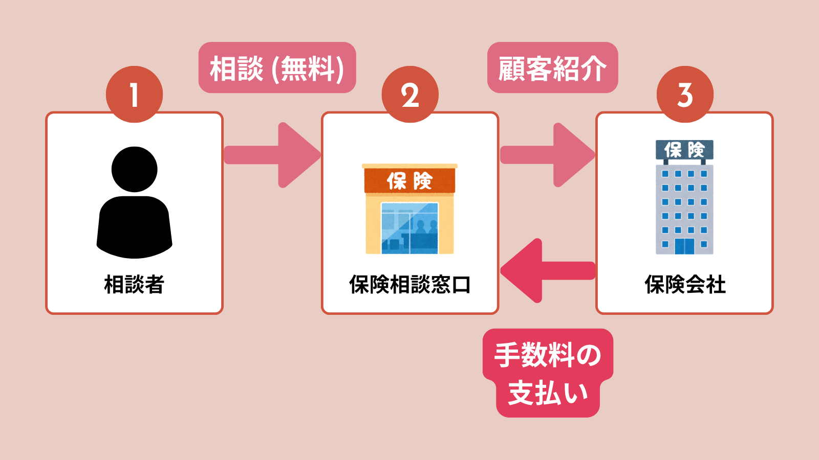 1 図表 無料保険相談のフロー