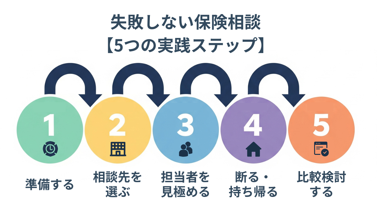 3 画像 失敗しない保険相談【5つの実践ステップ】