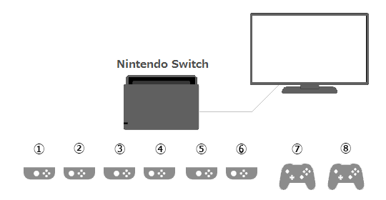 Switch] How many controllers can I pair with my console at the same time?, Q&A, Support