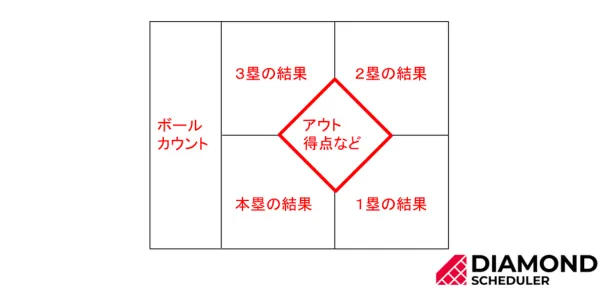 中央のマスに記載するアウトや得点に関する記号