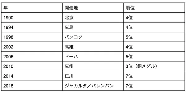 カバディ日本代表　アジア競技大会における成績