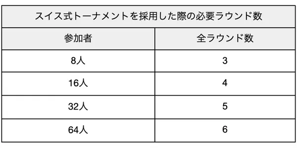 スイス式トーナメント　参加者別必要ラウンド数