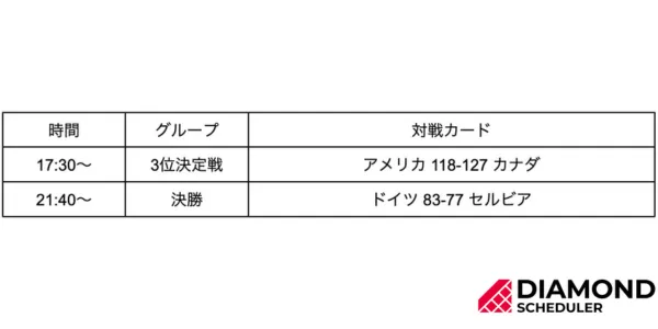 決勝、3位決定戦の日程