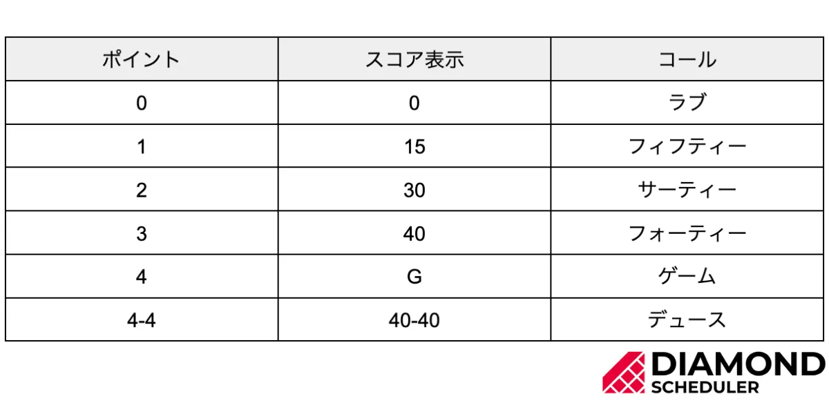 テニスの得点の数え方