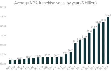 Average NBA franchise value by year ($billion)