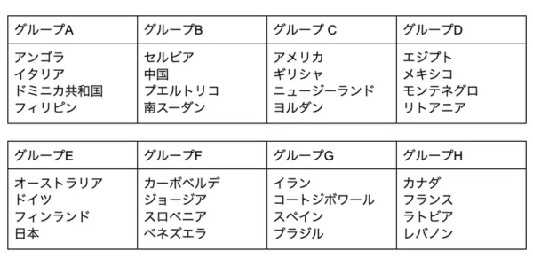 グループリーグの組み合わせ