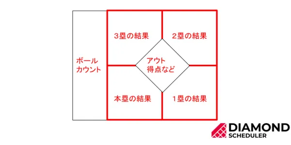 各塁のマスに記載する記号