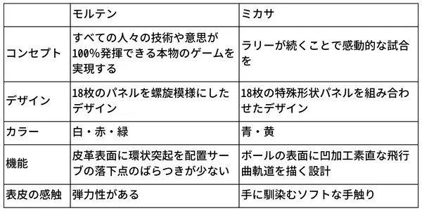 「モルテン」と「ミカサ」のそれぞれのボールの違い