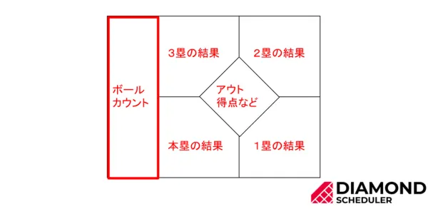 ボールカウントの記号