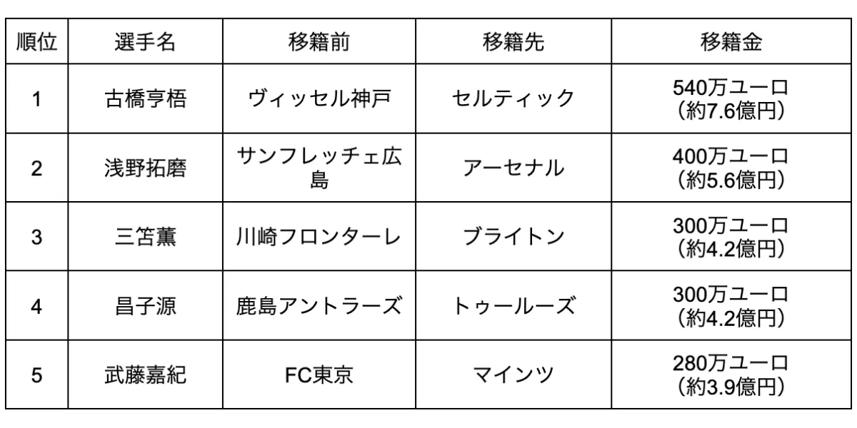 Jリーグ→海外　日本人ランキングTOP5