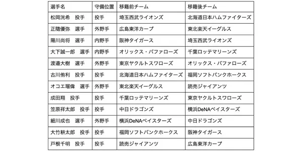 2022年の現役ドラフト指名選手一覧