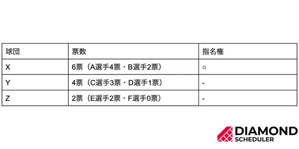 指名権獲得の球団を決める仕組み