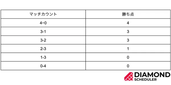 年間順位決定方法