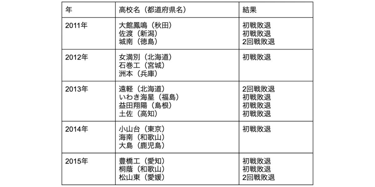 21世紀枠の過去選出校　2011-2015