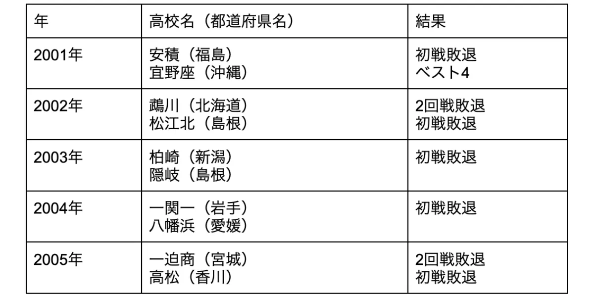 21世紀枠の過去選出校　2001-2005