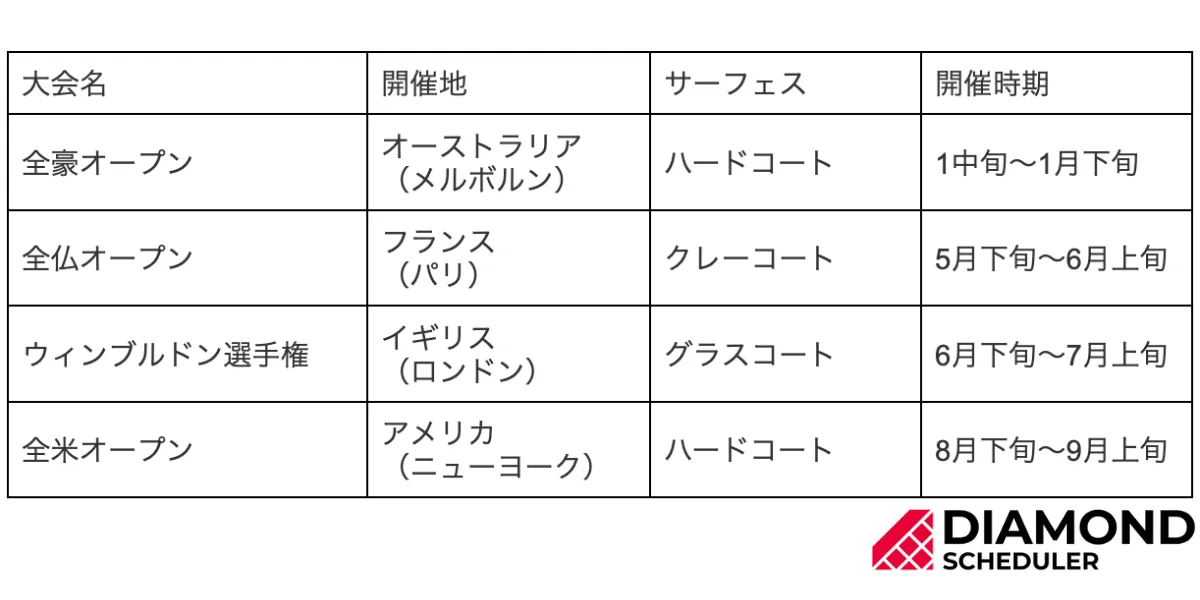 グランドスラム（四大大会）の概要