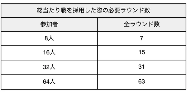 総当たり戦　参加者別必要ラウンド数