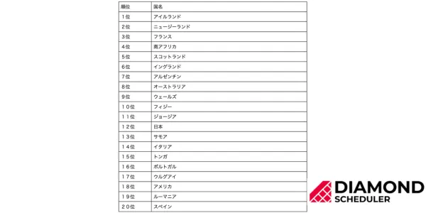 ラグビー世界ランキング