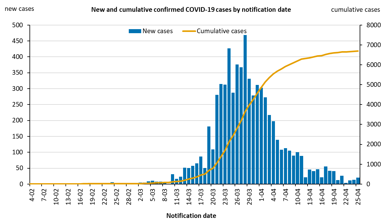 new-and-cumulative-covid-19-cases-in-australia-by-notification-date 22