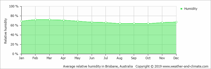 average-relative-humidity-australia-brisbane