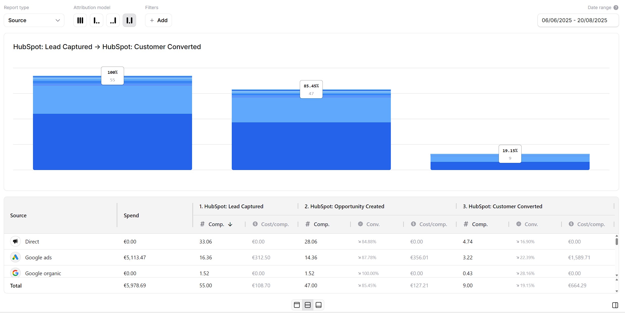 Dashboard visualization showing HubSpot conversion funnel with marketing attribution data and conversion tracking metrics