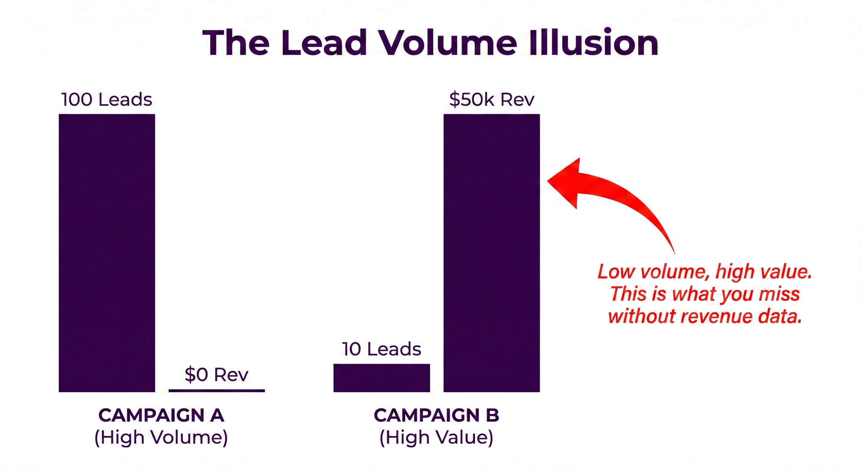 Rvenue Attribution over Lead attribution