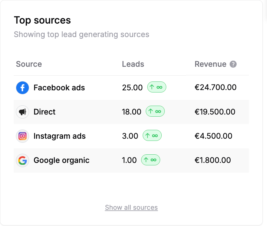 See what Facebook Ads drive revenue